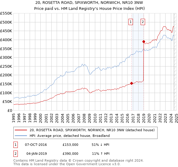 20, ROSETTA ROAD, SPIXWORTH, NORWICH, NR10 3NW: Price paid vs HM Land Registry's House Price Index