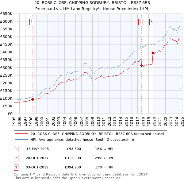 20, ROSS CLOSE, CHIPPING SODBURY, BRISTOL, BS37 6RS: Price paid vs HM Land Registry's House Price Index