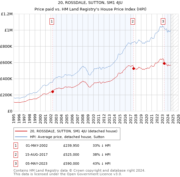 20, ROSSDALE, SUTTON, SM1 4JU: Price paid vs HM Land Registry's House Price Index