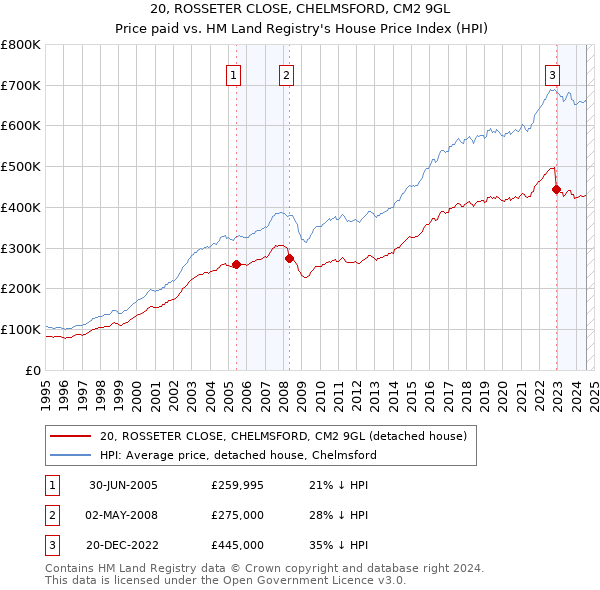 20, ROSSETER CLOSE, CHELMSFORD, CM2 9GL: Price paid vs HM Land Registry's House Price Index