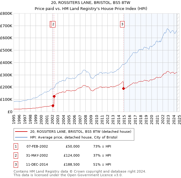 20, ROSSITERS LANE, BRISTOL, BS5 8TW: Price paid vs HM Land Registry's House Price Index