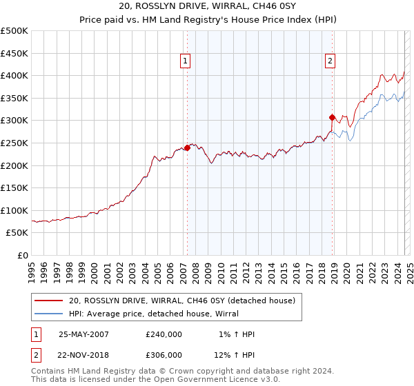 20, ROSSLYN DRIVE, WIRRAL, CH46 0SY: Price paid vs HM Land Registry's House Price Index