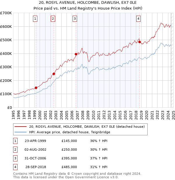 20, ROSYL AVENUE, HOLCOMBE, DAWLISH, EX7 0LE: Price paid vs HM Land Registry's House Price Index