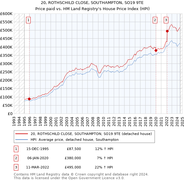 20, ROTHSCHILD CLOSE, SOUTHAMPTON, SO19 9TE: Price paid vs HM Land Registry's House Price Index