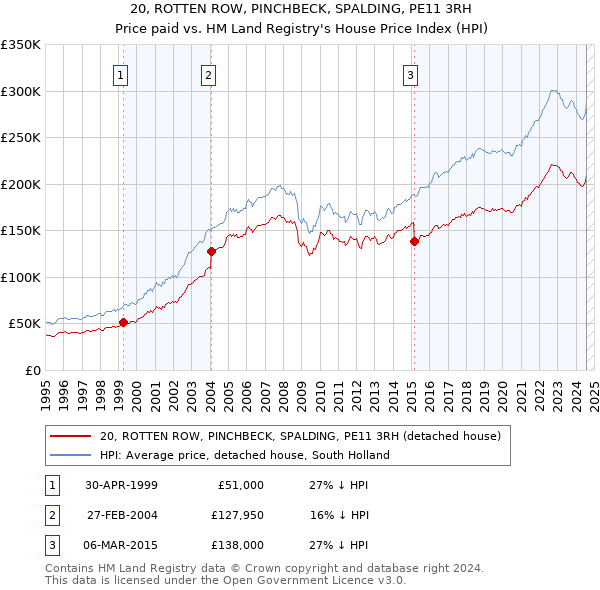 20, ROTTEN ROW, PINCHBECK, SPALDING, PE11 3RH: Price paid vs HM Land Registry's House Price Index