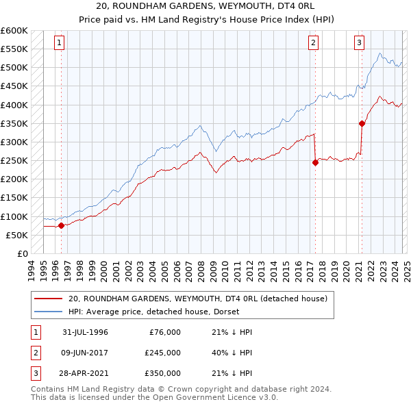 20, ROUNDHAM GARDENS, WEYMOUTH, DT4 0RL: Price paid vs HM Land Registry's House Price Index