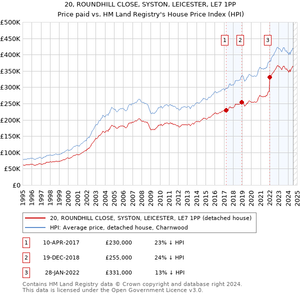 20, ROUNDHILL CLOSE, SYSTON, LEICESTER, LE7 1PP: Price paid vs HM Land Registry's House Price Index