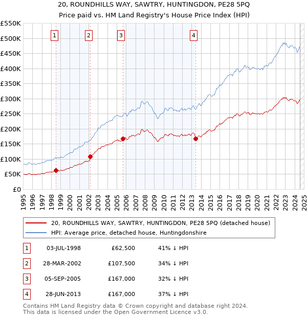 20, ROUNDHILLS WAY, SAWTRY, HUNTINGDON, PE28 5PQ: Price paid vs HM Land Registry's House Price Index