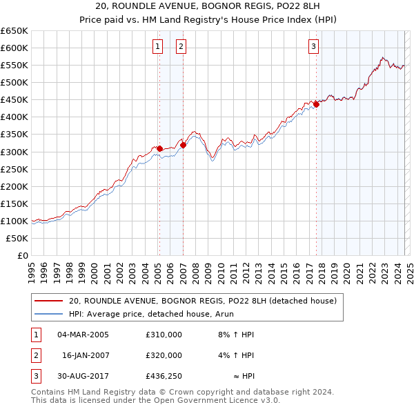 20, ROUNDLE AVENUE, BOGNOR REGIS, PO22 8LH: Price paid vs HM Land Registry's House Price Index