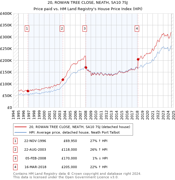 20, ROWAN TREE CLOSE, NEATH, SA10 7SJ: Price paid vs HM Land Registry's House Price Index