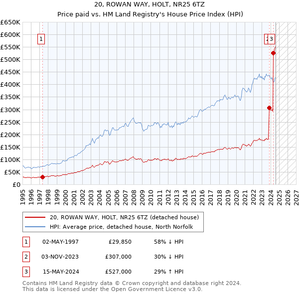 20, ROWAN WAY, HOLT, NR25 6TZ: Price paid vs HM Land Registry's House Price Index