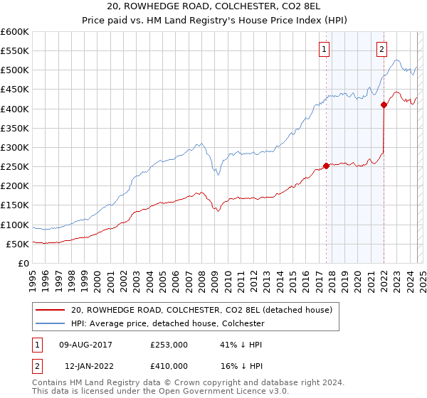 20, ROWHEDGE ROAD, COLCHESTER, CO2 8EL: Price paid vs HM Land Registry's House Price Index