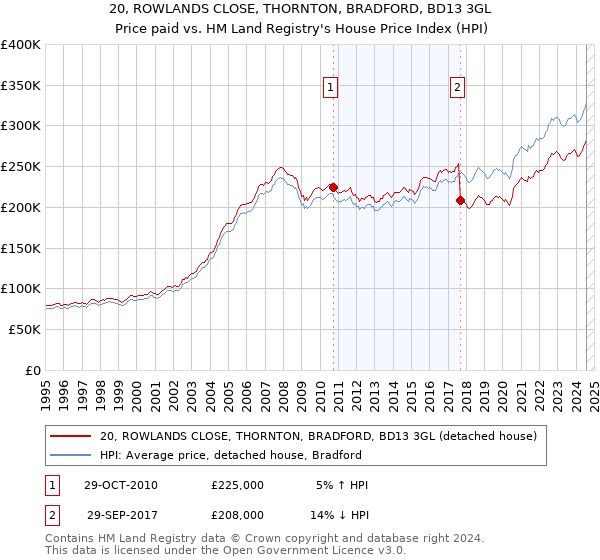 20, ROWLANDS CLOSE, THORNTON, BRADFORD, BD13 3GL: Price paid vs HM Land Registry's House Price Index