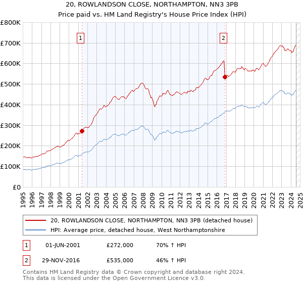 20, ROWLANDSON CLOSE, NORTHAMPTON, NN3 3PB: Price paid vs HM Land Registry's House Price Index