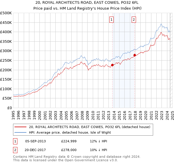 20, ROYAL ARCHITECTS ROAD, EAST COWES, PO32 6FL: Price paid vs HM Land Registry's House Price Index