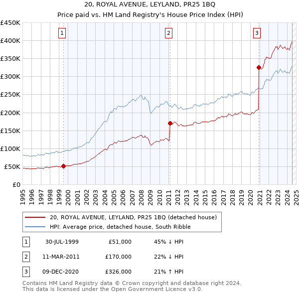 20, ROYAL AVENUE, LEYLAND, PR25 1BQ: Price paid vs HM Land Registry's House Price Index