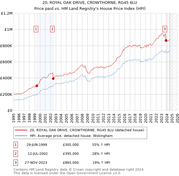 20, ROYAL OAK DRIVE, CROWTHORNE, RG45 6LU: Price paid vs HM Land Registry's House Price Index