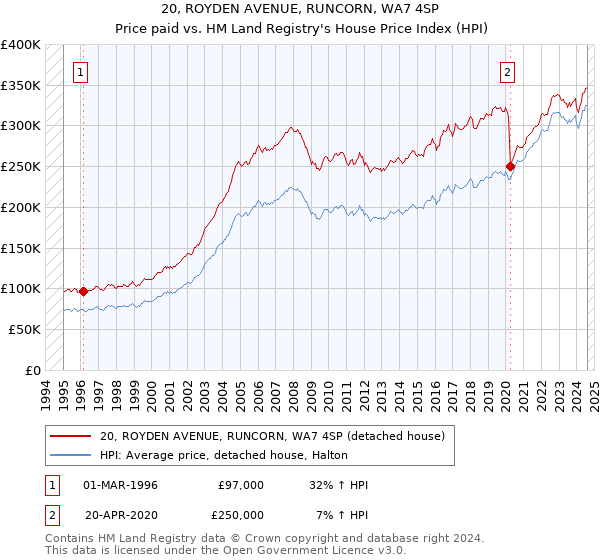 20, ROYDEN AVENUE, RUNCORN, WA7 4SP: Price paid vs HM Land Registry's House Price Index