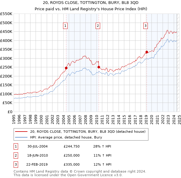 20, ROYDS CLOSE, TOTTINGTON, BURY, BL8 3QD: Price paid vs HM Land Registry's House Price Index