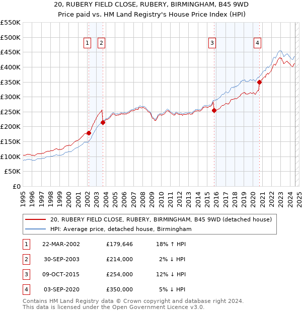 20, RUBERY FIELD CLOSE, RUBERY, BIRMINGHAM, B45 9WD: Price paid vs HM Land Registry's House Price Index