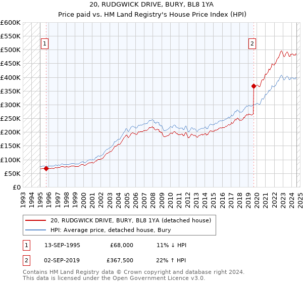 20, RUDGWICK DRIVE, BURY, BL8 1YA: Price paid vs HM Land Registry's House Price Index