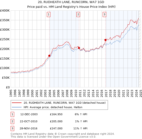 20, RUDHEATH LANE, RUNCORN, WA7 1GD: Price paid vs HM Land Registry's House Price Index