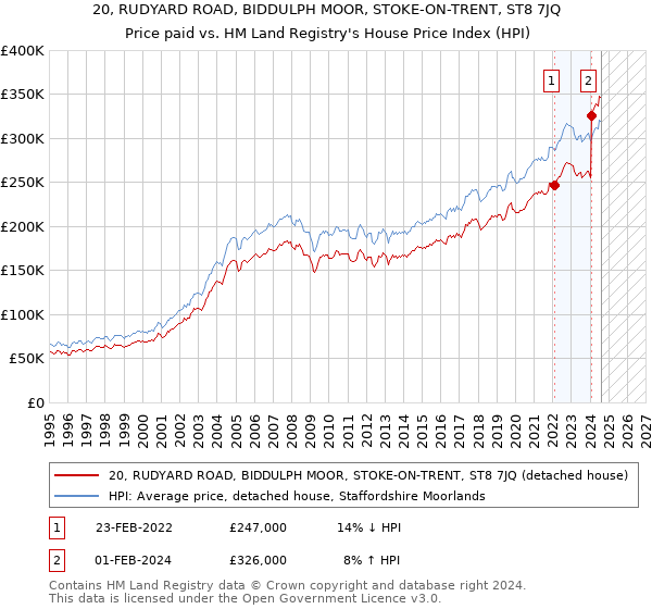 20, RUDYARD ROAD, BIDDULPH MOOR, STOKE-ON-TRENT, ST8 7JQ: Price paid vs HM Land Registry's House Price Index