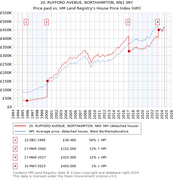 20, RUFFORD AVENUE, NORTHAMPTON, NN3 3NY: Price paid vs HM Land Registry's House Price Index