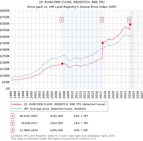 20, RUNCORN CLOSE, REDDITCH, B98 7PU: Price paid vs HM Land Registry's House Price Index