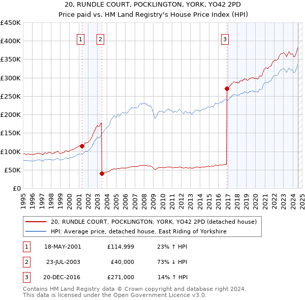 20, RUNDLE COURT, POCKLINGTON, YORK, YO42 2PD: Price paid vs HM Land Registry's House Price Index