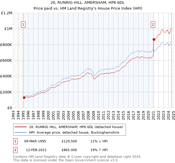 20, RUNRIG HILL, AMERSHAM, HP6 6DL: Price paid vs HM Land Registry's House Price Index