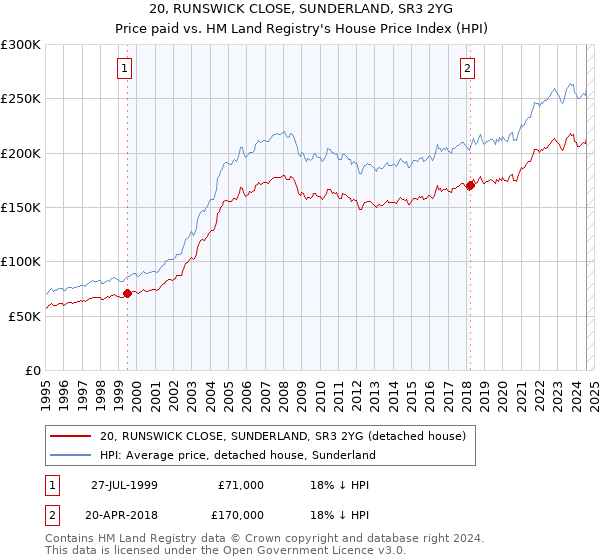 20, RUNSWICK CLOSE, SUNDERLAND, SR3 2YG: Price paid vs HM Land Registry's House Price Index