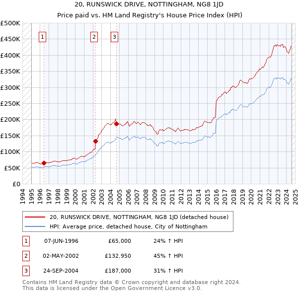 20, RUNSWICK DRIVE, NOTTINGHAM, NG8 1JD: Price paid vs HM Land Registry's House Price Index