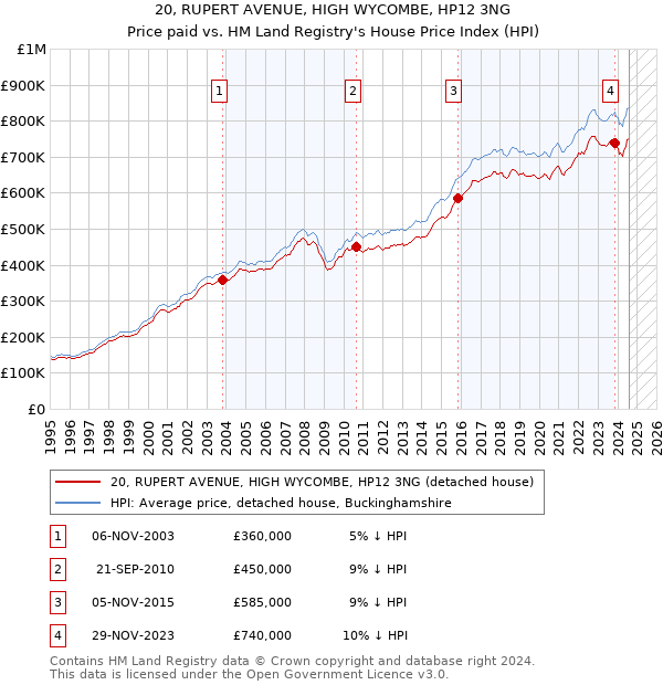 20, RUPERT AVENUE, HIGH WYCOMBE, HP12 3NG: Price paid vs HM Land Registry's House Price Index