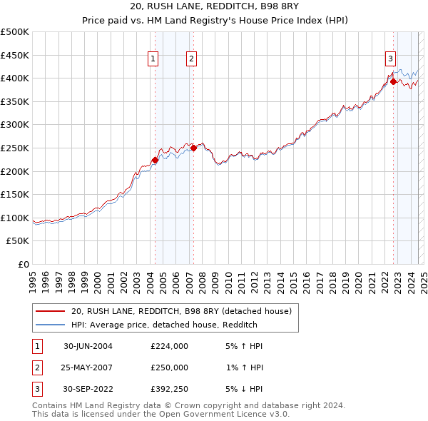 20, RUSH LANE, REDDITCH, B98 8RY: Price paid vs HM Land Registry's House Price Index