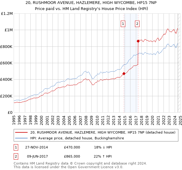 20, RUSHMOOR AVENUE, HAZLEMERE, HIGH WYCOMBE, HP15 7NP: Price paid vs HM Land Registry's House Price Index