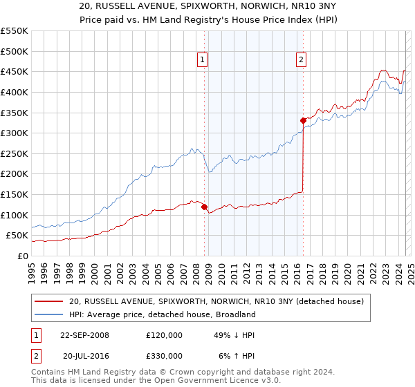 20, RUSSELL AVENUE, SPIXWORTH, NORWICH, NR10 3NY: Price paid vs HM Land Registry's House Price Index