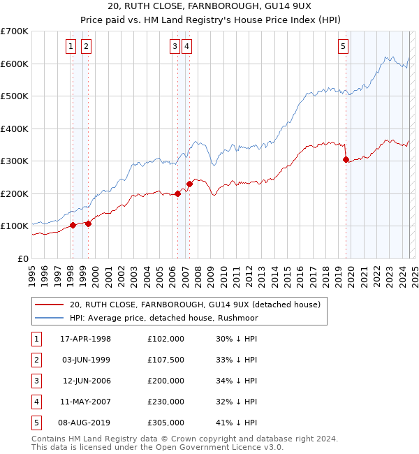 20, RUTH CLOSE, FARNBOROUGH, GU14 9UX: Price paid vs HM Land Registry's House Price Index