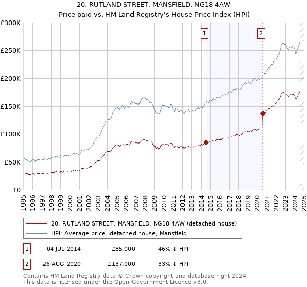 20, RUTLAND STREET, MANSFIELD, NG18 4AW: Price paid vs HM Land Registry's House Price Index