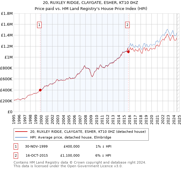 20, RUXLEY RIDGE, CLAYGATE, ESHER, KT10 0HZ: Price paid vs HM Land Registry's House Price Index