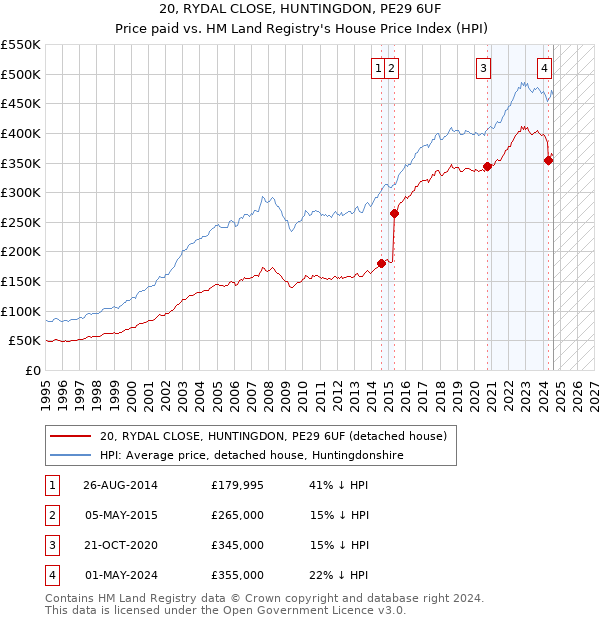 20, RYDAL CLOSE, HUNTINGDON, PE29 6UF: Price paid vs HM Land Registry's House Price Index