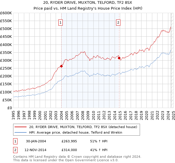 20, RYDER DRIVE, MUXTON, TELFORD, TF2 8SX: Price paid vs HM Land Registry's House Price Index