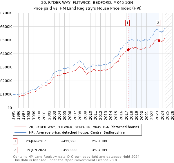 20, RYDER WAY, FLITWICK, BEDFORD, MK45 1GN: Price paid vs HM Land Registry's House Price Index