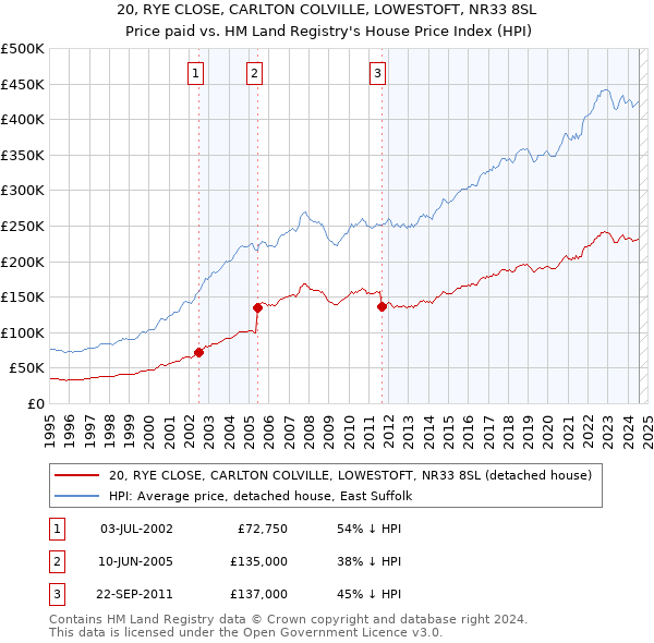 20, RYE CLOSE, CARLTON COLVILLE, LOWESTOFT, NR33 8SL: Price paid vs HM Land Registry's House Price Index