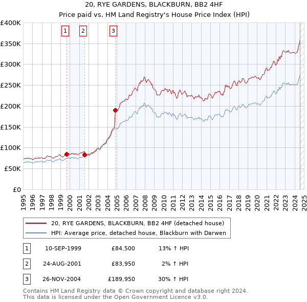 20, RYE GARDENS, BLACKBURN, BB2 4HF: Price paid vs HM Land Registry's House Price Index