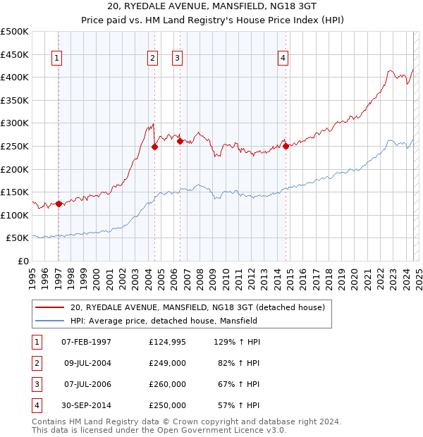 20, RYEDALE AVENUE, MANSFIELD, NG18 3GT: Price paid vs HM Land Registry's House Price Index