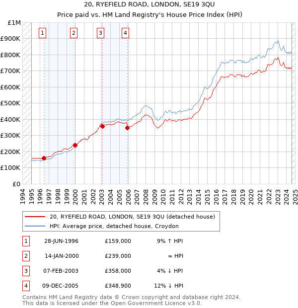 20, RYEFIELD ROAD, LONDON, SE19 3QU: Price paid vs HM Land Registry's House Price Index