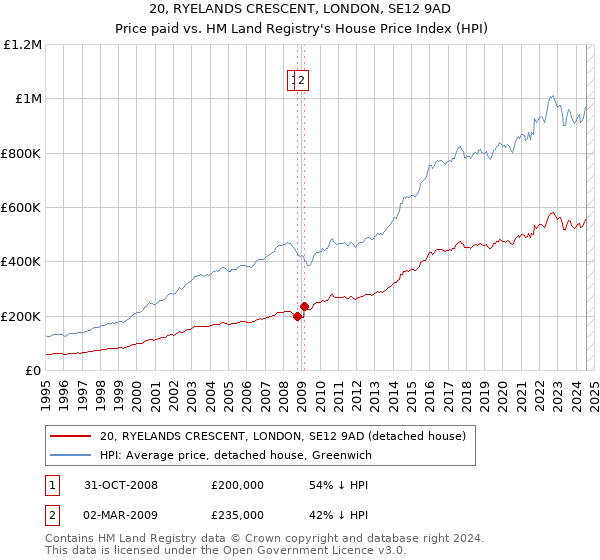 20, RYELANDS CRESCENT, LONDON, SE12 9AD: Price paid vs HM Land Registry's House Price Index