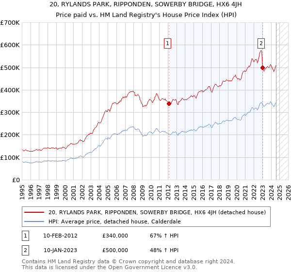 20, RYLANDS PARK, RIPPONDEN, SOWERBY BRIDGE, HX6 4JH: Price paid vs HM Land Registry's House Price Index