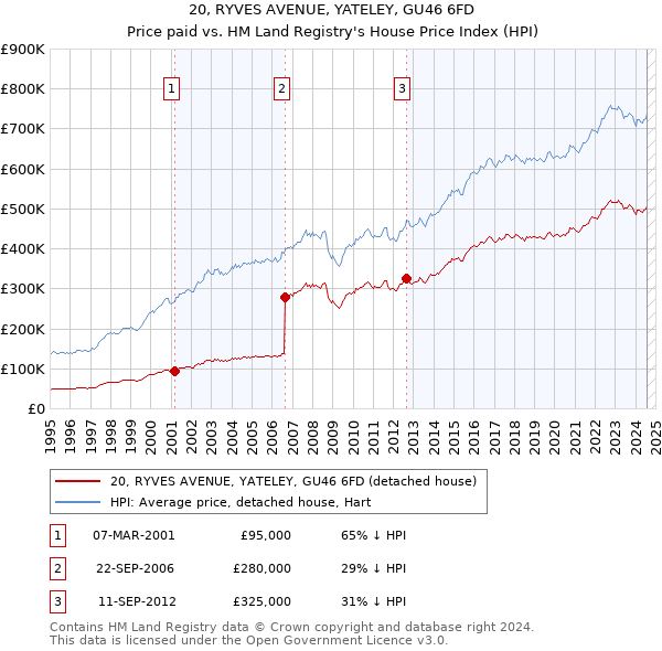 20, RYVES AVENUE, YATELEY, GU46 6FD: Price paid vs HM Land Registry's House Price Index